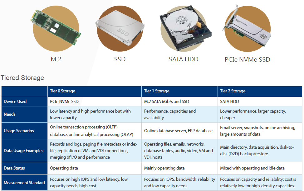 Thunderbolt 2 NAS different kinds of storage HDD SSD M.2 and PCIe