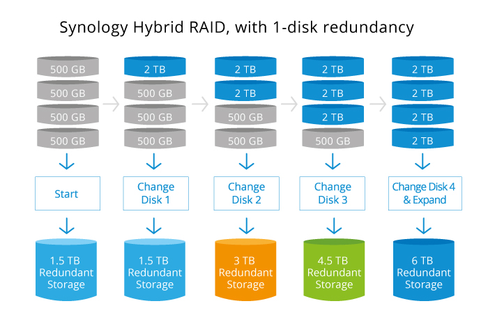 How does Synology SHR work and how is parity data distributed with bigger drives
