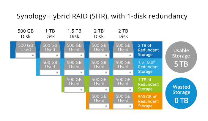How does Synology SHR work and how is parity data distributed