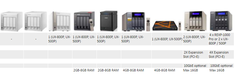 What is the Best 4 bay Qnap NAS for Expansion and upgrade options