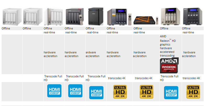 What is the Best 4 bay Qnap NAS for Native Transcoding 4K and HD 1080p