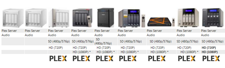 What is the Best 4 bay Qnap NAS for PLEX and a Plex Media Server