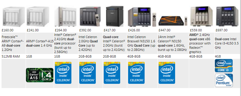 What is the Best 4 bay Qnap NAS for Performance