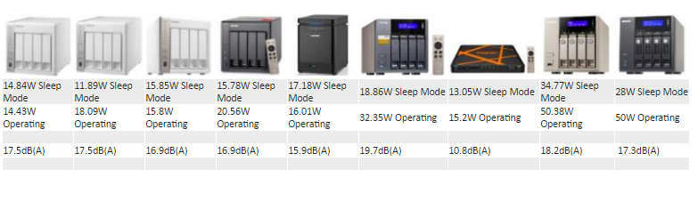 What is the Best 4 bay Qnap NAS for Power Consumption and noise