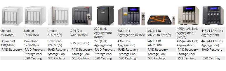 What is the Best 4 bay Qnap NAS for Speed and RAID Building