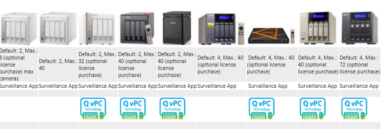 What is the Best 4 bay Qnap NAS for Surveillance over IP Cameras