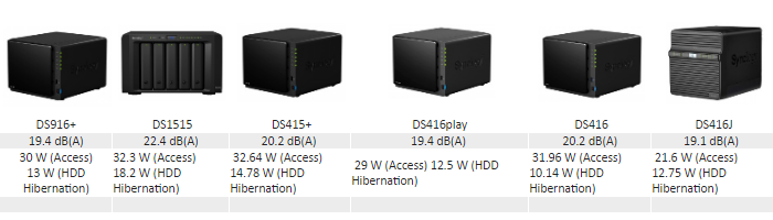What is the Best 4 bay Synology NAS for Power Consumption and noise 4