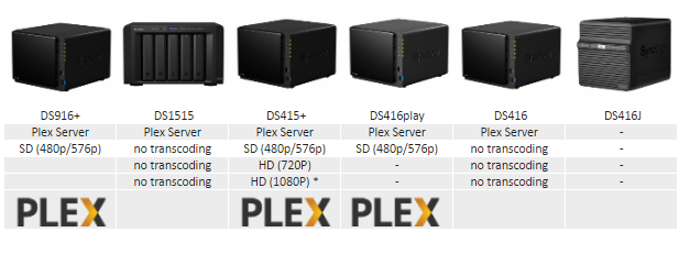 What is the Best 4 bay Synology NAS for a Plex Media Server 6