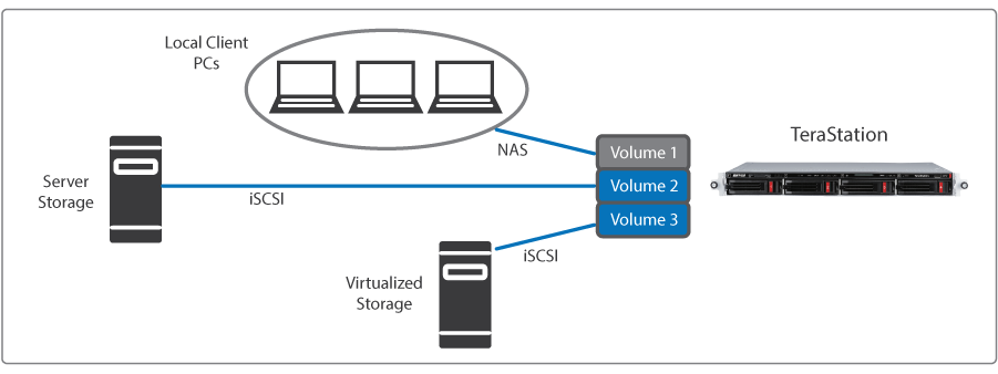 Choosing the right Buffalo NAS for 2017 - The TeraStation Series 5210DN, 3210DN and WSH5610DN 4