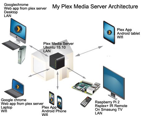 Which NAS to buy for Plex The Full Compatibility List for Synology, QNAP, Asustor, Netgear, WD PMS