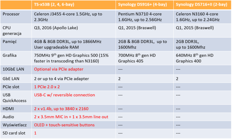 The QNAP TS-x53B Series featuring the TS-253B NAS, TS-453B NAS and TS-653B NAS 14