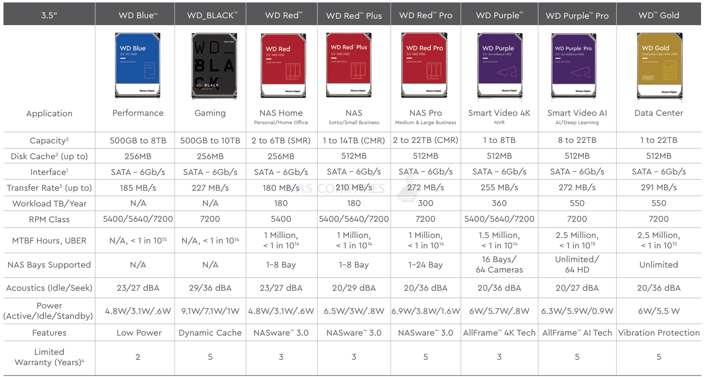 Western Digital WD Red Plus 8 TB 3.5 SATA III Internal Hard Disk Drive  (WD80EFZZ) for sale online