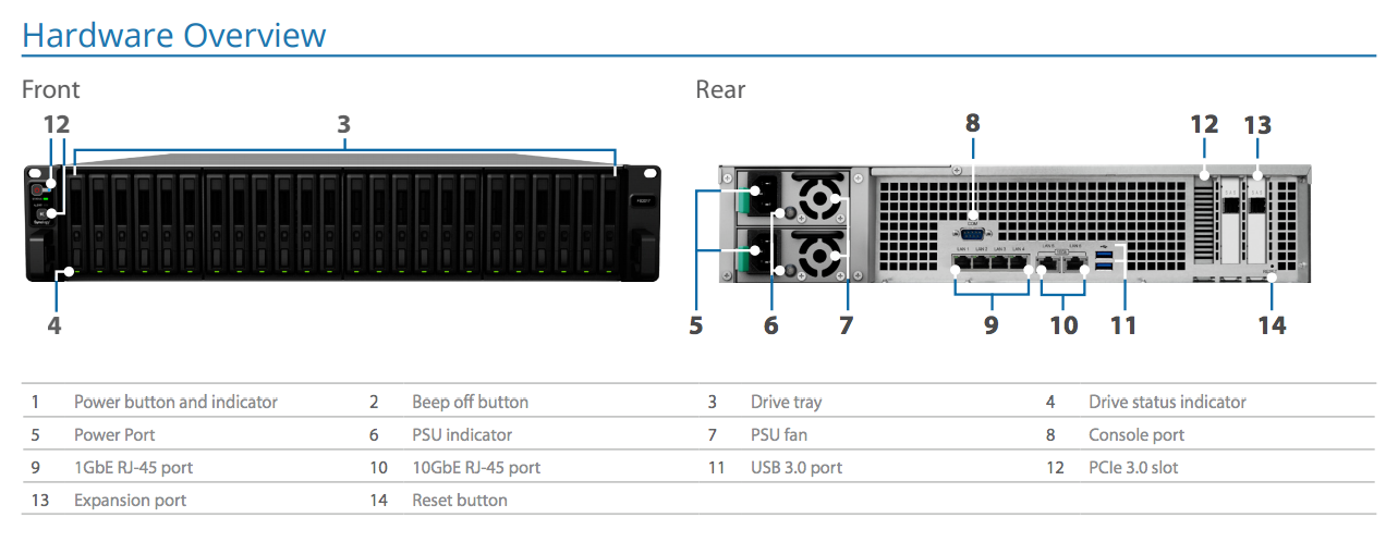 The Synology FS2017 Flash NAS for intensive 90K 4K Random Write IOPS, 10GBe, 25GBe, 40GBe and more