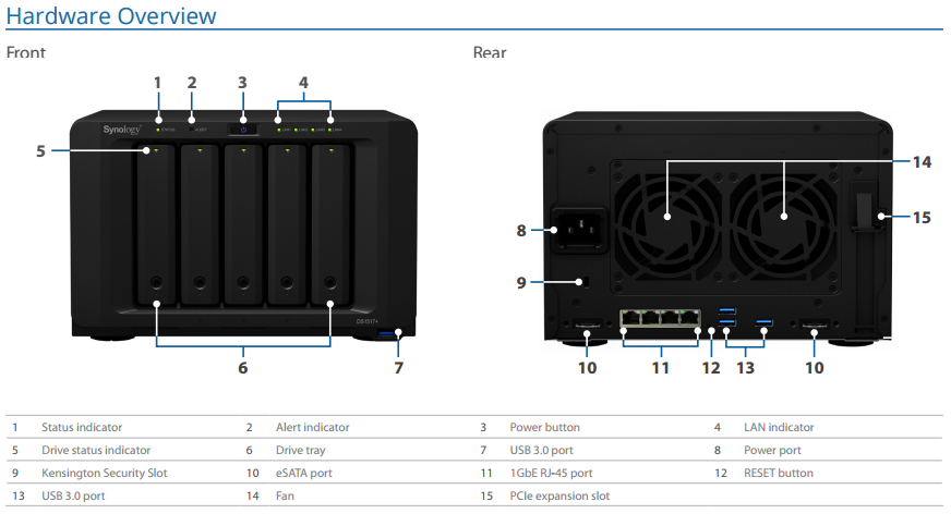 ds1517+ hardware configuration and ports on the rear synology NAS