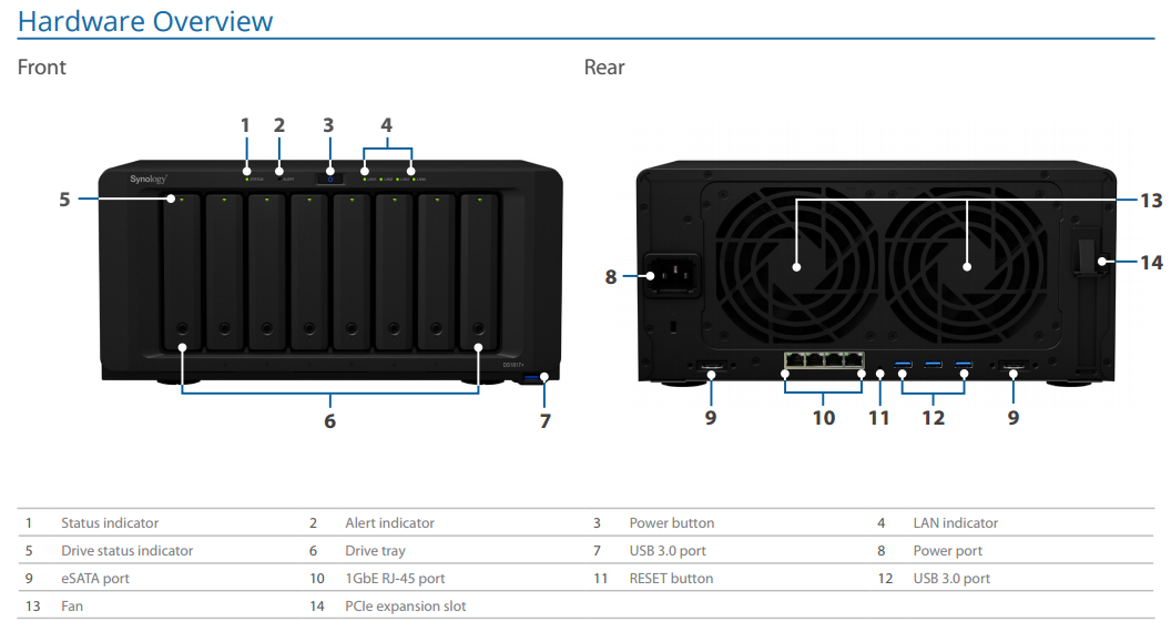 ds1817+ hardware configuration and ports on the rear synology NAS