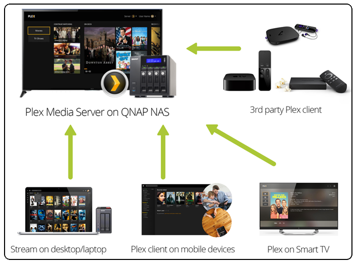 How easy is it to set a PLEX Media Server on a NAS 1