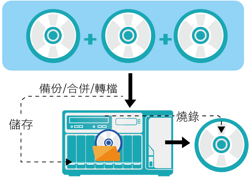 The QNAP TVS-882BRT3 DVDFab all-round data backup