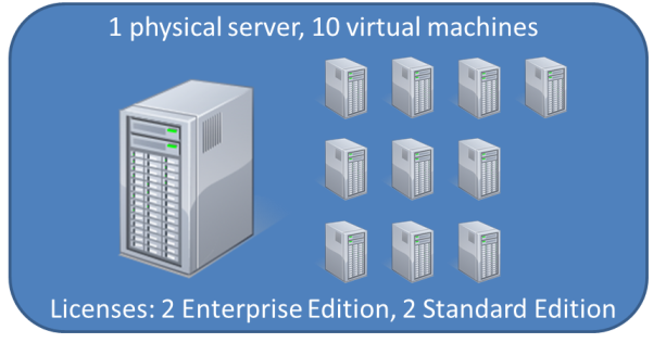 one server houses 10 virtual machine servers