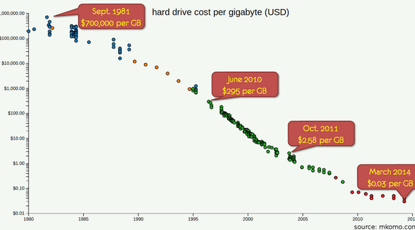 Hard Drive Cost Per Gigabyte 2017 2018