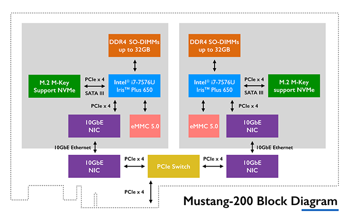 QNAP take to Kickstarter to take - The Mustang 200 Accelerator. 3