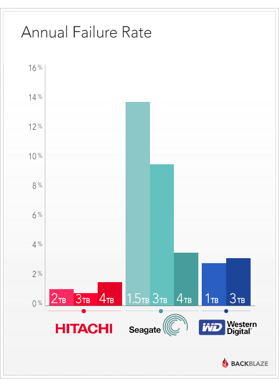 hard drive failure rates with backblaze