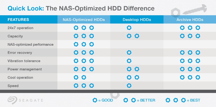 NAS HDD v Regular Desktop HDD - What is the Difference? 