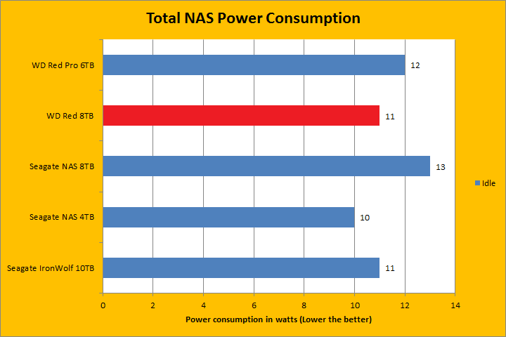nas power consumption wd blue power