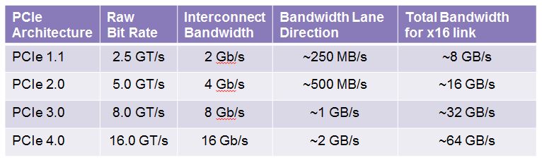 pcie version 1 2 3 4 difference