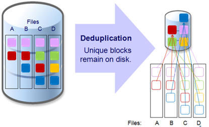 synology deduplication