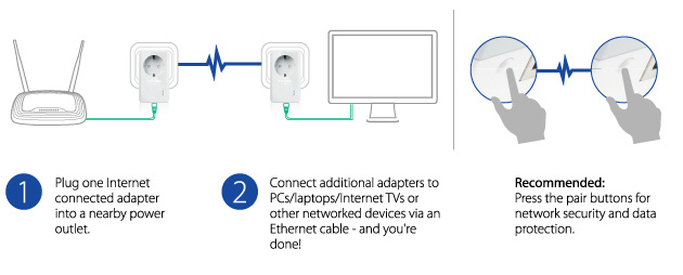 Zyxel AV2000 Powerline Ethernet Adapter Starter Kit, Pass-Thru Power, Plug & Play, MIMO, HomePlug AV2, 2 x Gigabit Ethernet, Ideal for Smart  TVs, On-Line Games, 4K Streaming