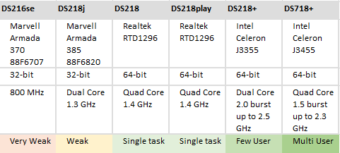 synology 2 bay cpu comparison