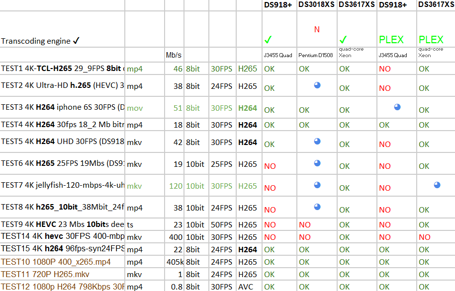 Trancoding comparison – DS3018XS, DS3617XS, DS918+