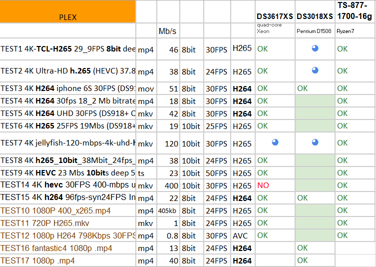 transcoding DS3617XS DS3018XS TS-877-1700-16g on PLEX