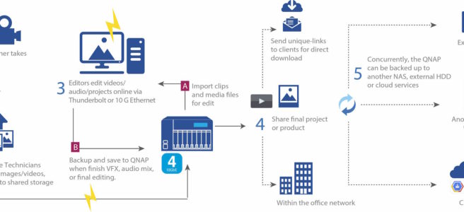 Best Nas For Photographers And Post Production Nas Compares