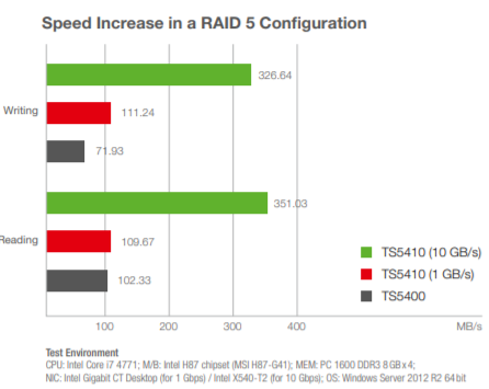 Buffalo Aquantia To Deliver 10gbe For New Terastation Ws50 Wss 16 Nas Nas Compares