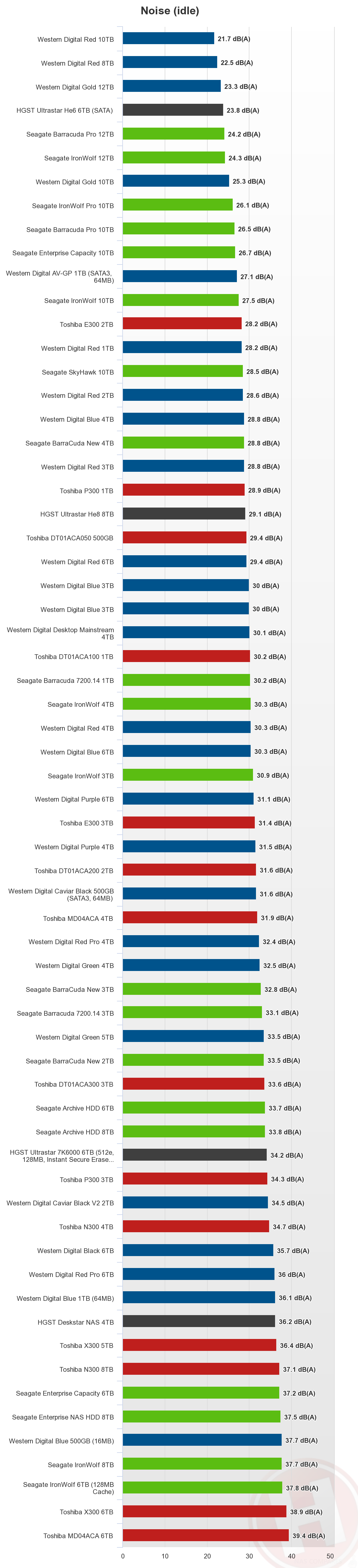 WD Red Plus HDD Noise Level Test 