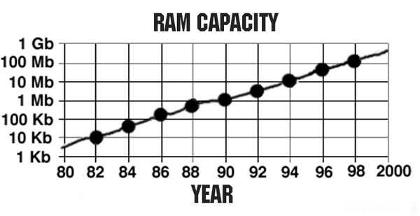 Capacity Ram. Memory capacity.