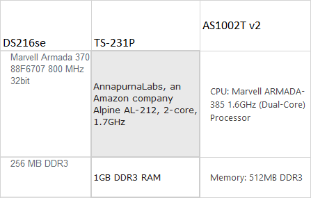 Plex server -Qnap TS-231P, Asustor AS1002T V2 and Synology DS216se