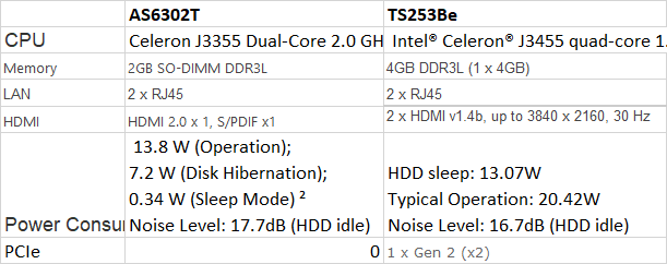 How would the Asustor AS6302T compare to the QNAP TS253Be?