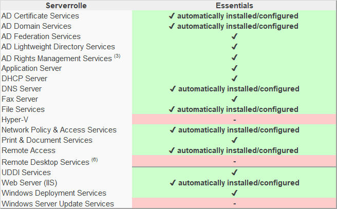 win2016/2019 essentialls on Synology NAS