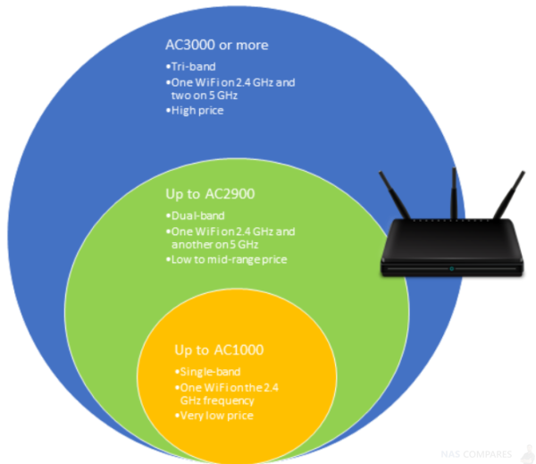 Mesh Routers What does AC1200, AC1900, AC2600 and AC3200 Mean? NAS