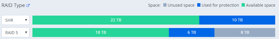 Can I create multiple RAIDs with different size drives on Synolgy NAS