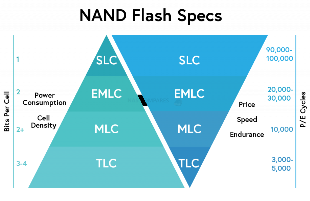 typisk spøgelse hjul Understanding SSD NAND Chips – SLC vs MLC vs TLC vs QLC – NAS Compares
