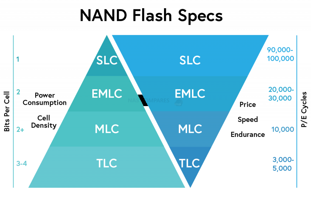 SSD NAND Chips – SLC vs vs TLC QLC – Compares