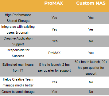 Promax alternative for 4K editing over 10GbE
