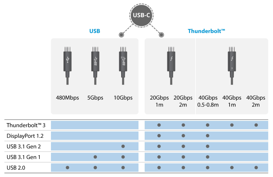 Чем отличаются usb разъемы. Thunderbolt 3 (Type c) разъем. USB 3.1 Gen 1 разъем. USB 3.2 gen2 скорость. Разъем Thunderbolt USB 4.