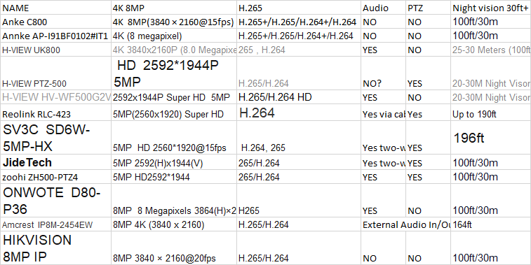 NAS compatible 4K 8MP cameras with H.265 compression