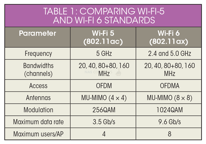 Wifi 5 и wifi 6 отличия