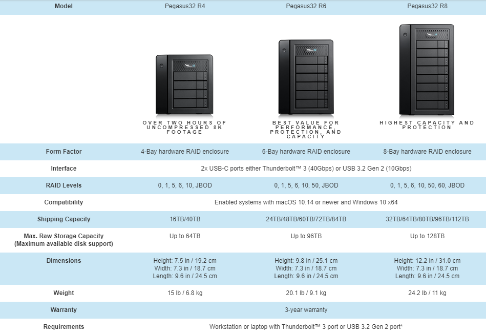 Expandable hardware RAID based Thunderbolt 3 hard drive