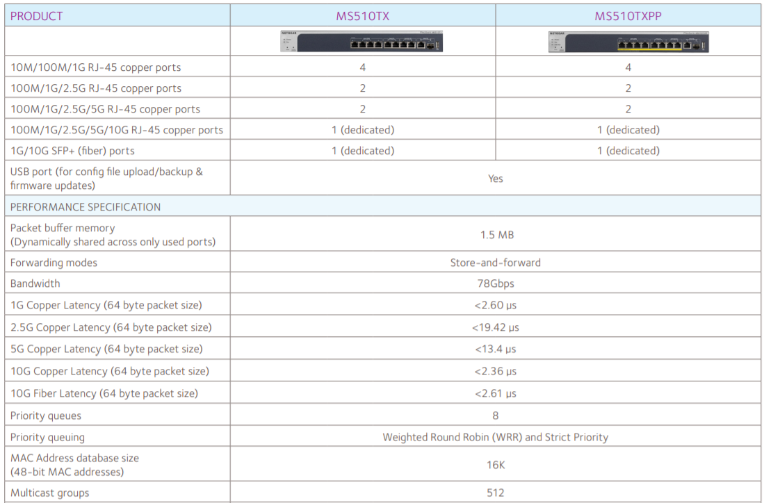 Switch that supports two LAG 2.5gbe ports to 5gbe connectivity